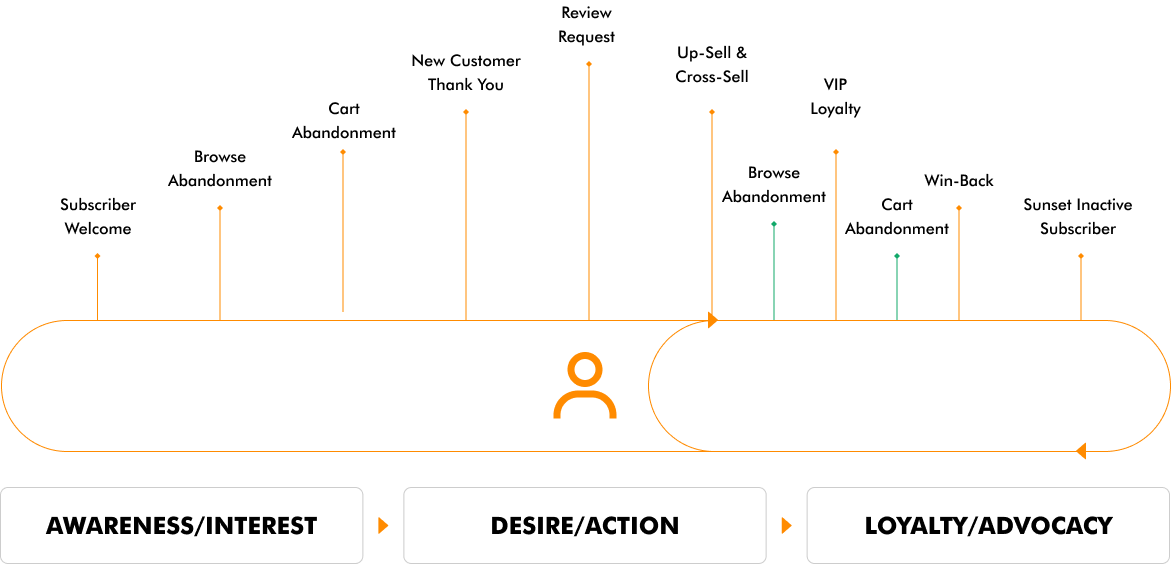 Customer lifecycle: Subscriber Welcome, Browse Abandonment, Cart Abandonment, New Customer Thank You, Review Request, Up-Sell & Cross-Sell, VIP Loyalty, Win-Back, Sunset Inactive Subscriber — across Awareness/Interest, Desire/Action and Loyalty/Advocacy phases